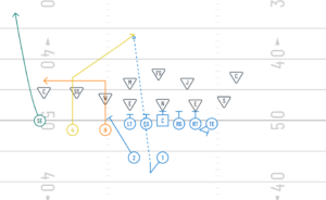 Post- Out Passing Play